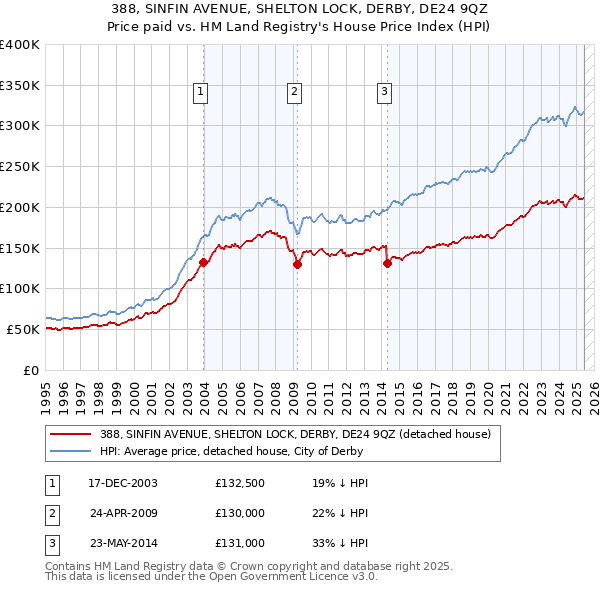 388, SINFIN AVENUE, SHELTON LOCK, DERBY, DE24 9QZ: Price paid vs HM Land Registry's House Price Index