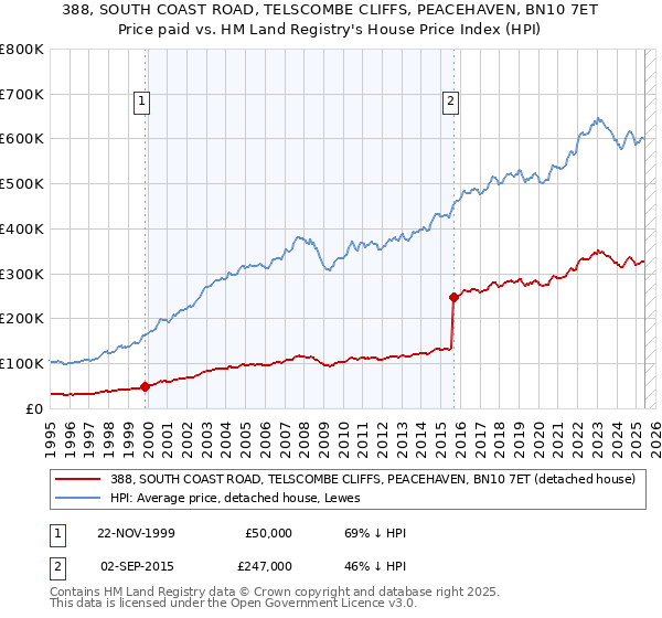 388, SOUTH COAST ROAD, TELSCOMBE CLIFFS, PEACEHAVEN, BN10 7ET: Price paid vs HM Land Registry's House Price Index