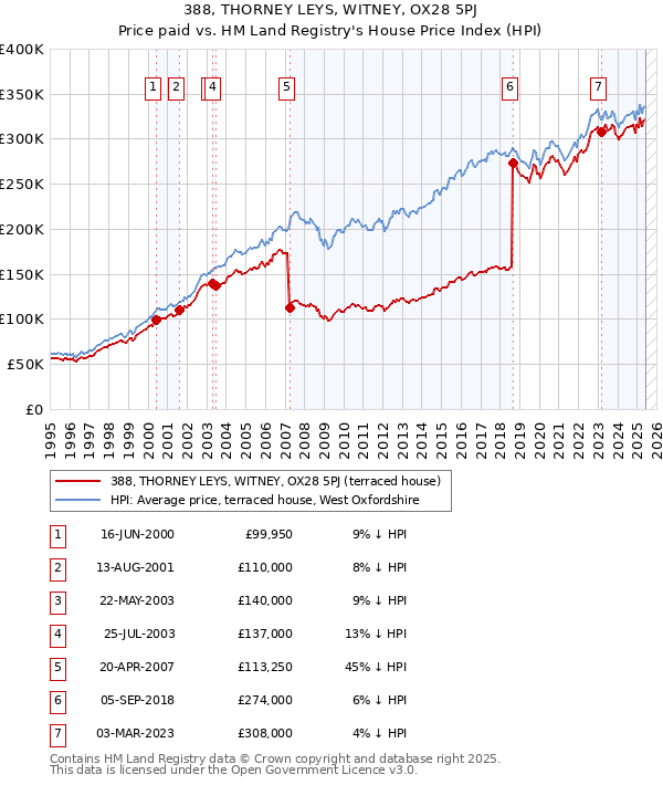 388, THORNEY LEYS, WITNEY, OX28 5PJ: Price paid vs HM Land Registry's House Price Index