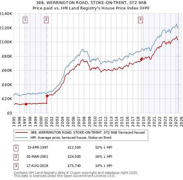 388, WERRINGTON ROAD, STOKE-ON-TRENT, ST2 9AB: Price paid vs HM Land Registry's House Price Index
