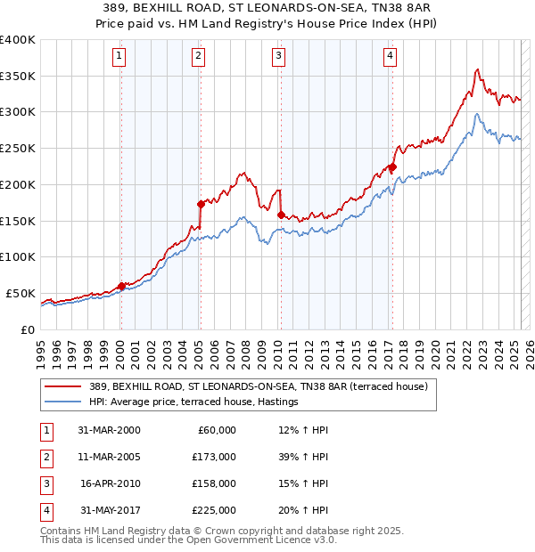 389, BEXHILL ROAD, ST LEONARDS-ON-SEA, TN38 8AR: Price paid vs HM Land Registry's House Price Index