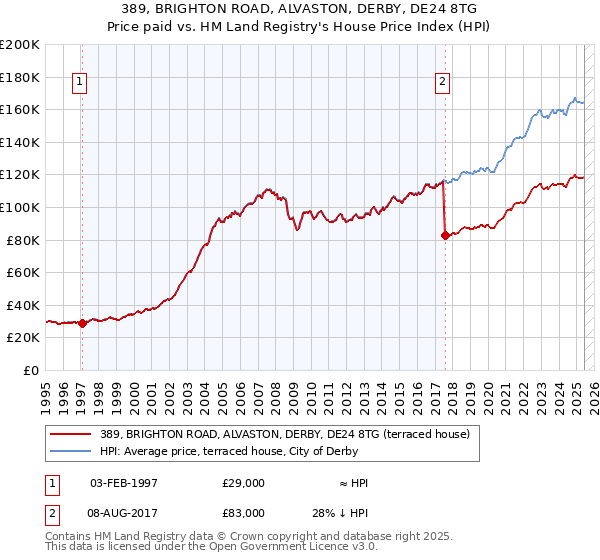 389, BRIGHTON ROAD, ALVASTON, DERBY, DE24 8TG: Price paid vs HM Land Registry's House Price Index