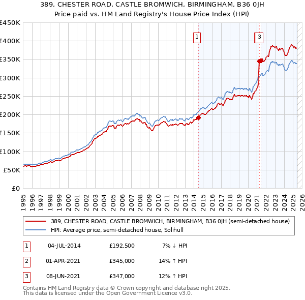 389, CHESTER ROAD, CASTLE BROMWICH, BIRMINGHAM, B36 0JH: Price paid vs HM Land Registry's House Price Index