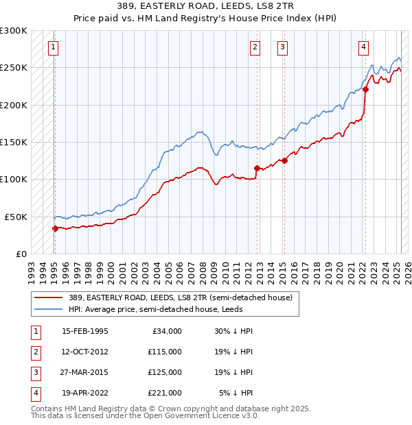 389, EASTERLY ROAD, LEEDS, LS8 2TR: Price paid vs HM Land Registry's House Price Index
