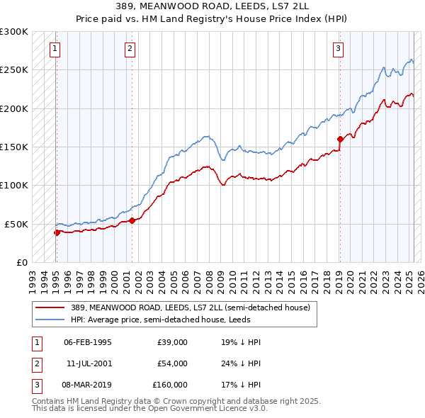 389, MEANWOOD ROAD, LEEDS, LS7 2LL: Price paid vs HM Land Registry's House Price Index