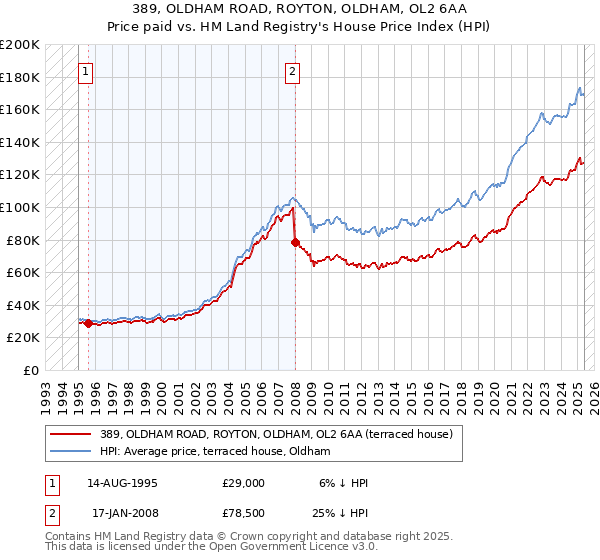 389, OLDHAM ROAD, ROYTON, OLDHAM, OL2 6AA: Price paid vs HM Land Registry's House Price Index