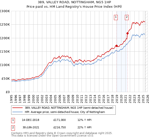 389, VALLEY ROAD, NOTTINGHAM, NG5 1HP: Price paid vs HM Land Registry's House Price Index