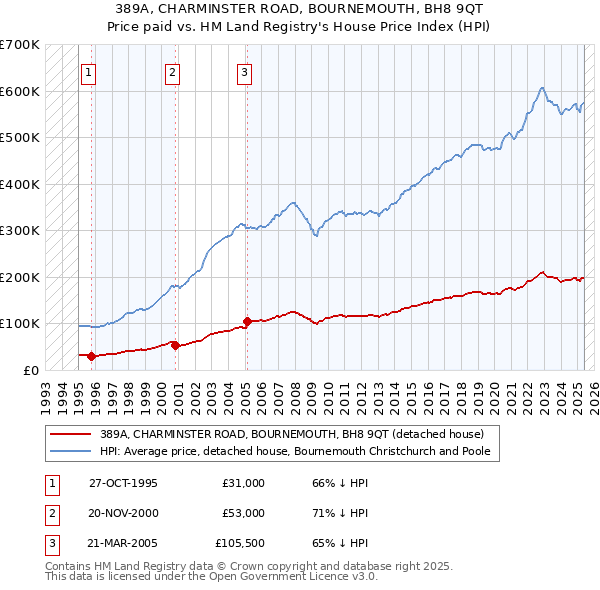389A, CHARMINSTER ROAD, BOURNEMOUTH, BH8 9QT: Price paid vs HM Land Registry's House Price Index