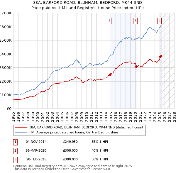 38A, BARFORD ROAD, BLUNHAM, BEDFORD, MK44 3ND: Price paid vs HM Land Registry's House Price Index