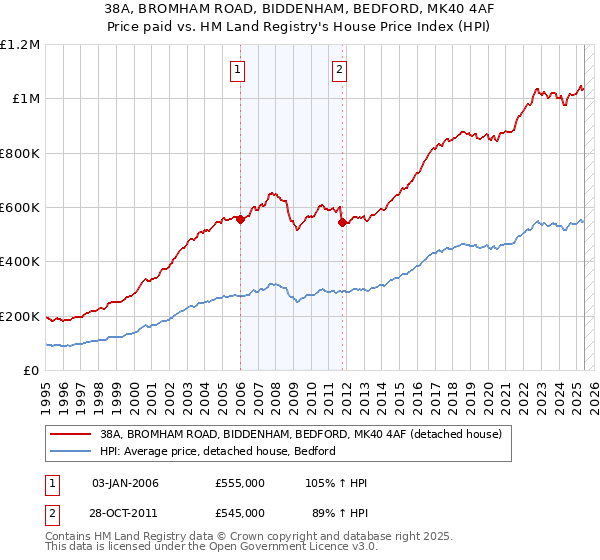 38A, BROMHAM ROAD, BIDDENHAM, BEDFORD, MK40 4AF: Price paid vs HM Land Registry's House Price Index