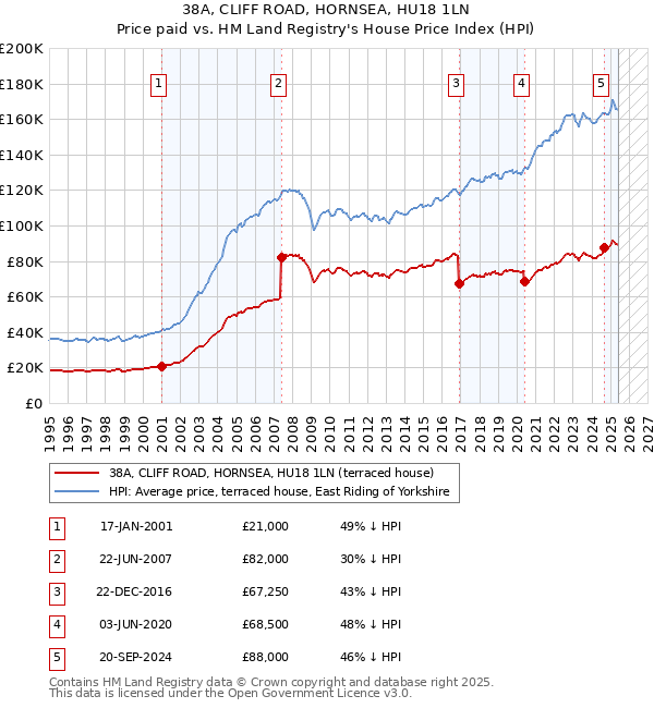 38A, CLIFF ROAD, HORNSEA, HU18 1LN: Price paid vs HM Land Registry's House Price Index