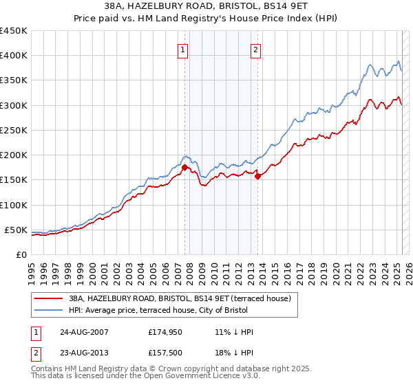 38A, HAZELBURY ROAD, BRISTOL, BS14 9ET: Price paid vs HM Land Registry's House Price Index