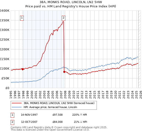 38A, MONKS ROAD, LINCOLN, LN2 5HW: Price paid vs HM Land Registry's House Price Index
