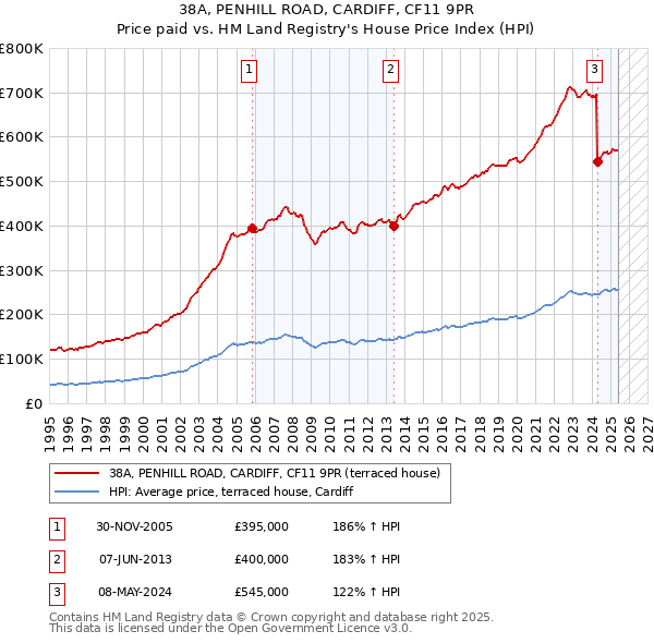 38A, PENHILL ROAD, CARDIFF, CF11 9PR: Price paid vs HM Land Registry's House Price Index
