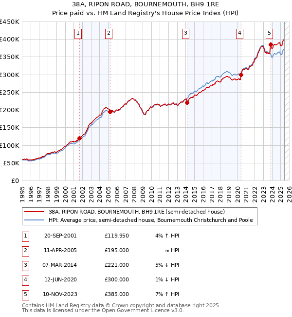 38A, RIPON ROAD, BOURNEMOUTH, BH9 1RE: Price paid vs HM Land Registry's House Price Index