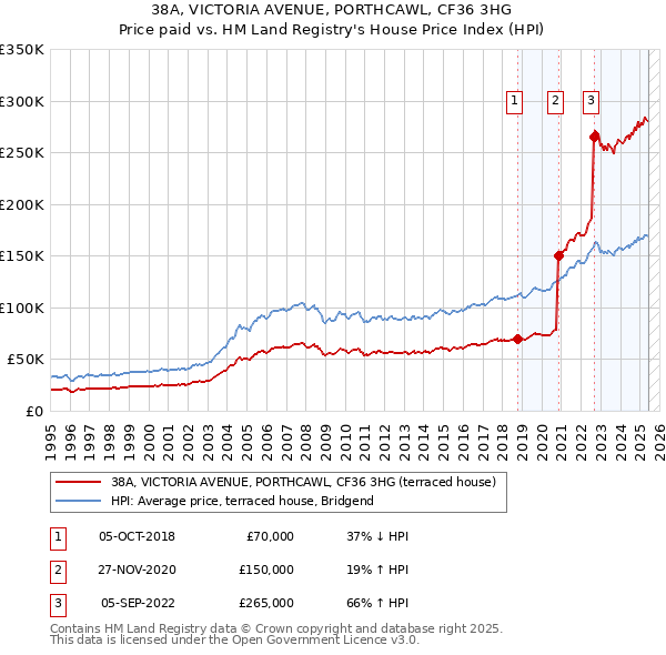 38A, VICTORIA AVENUE, PORTHCAWL, CF36 3HG: Price paid vs HM Land Registry's House Price Index