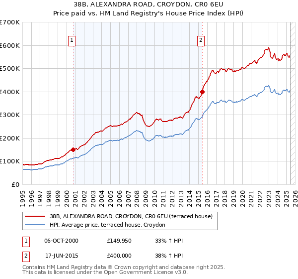 38B, ALEXANDRA ROAD, CROYDON, CR0 6EU: Price paid vs HM Land Registry's House Price Index