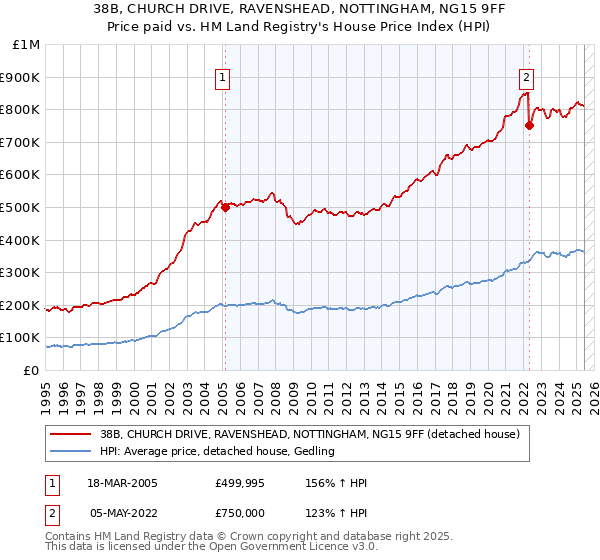 38B, CHURCH DRIVE, RAVENSHEAD, NOTTINGHAM, NG15 9FF: Price paid vs HM Land Registry's House Price Index