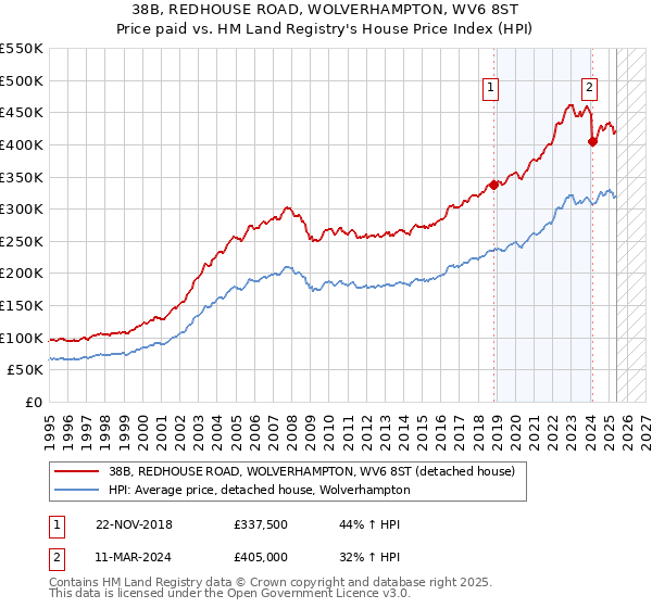 38B, REDHOUSE ROAD, WOLVERHAMPTON, WV6 8ST: Price paid vs HM Land Registry's House Price Index