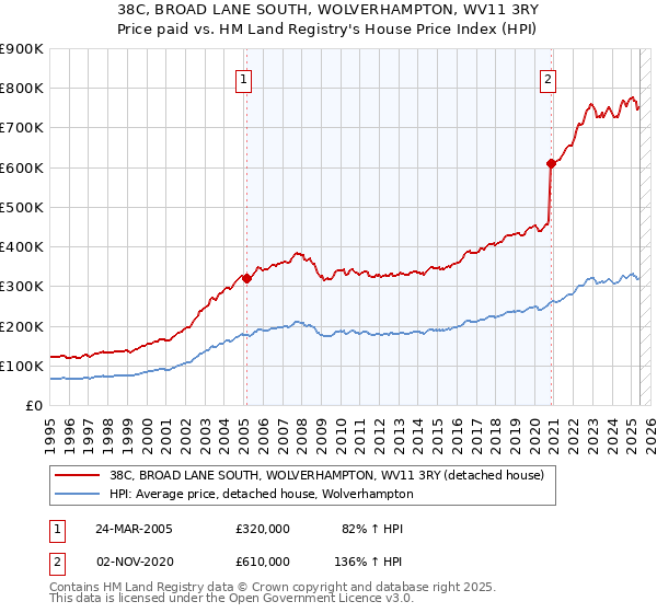 38C, BROAD LANE SOUTH, WOLVERHAMPTON, WV11 3RY: Price paid vs HM Land Registry's House Price Index