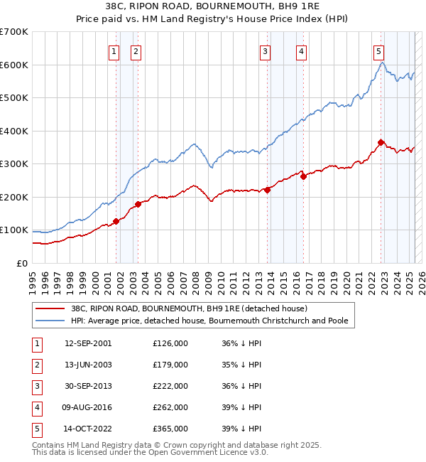 38C, RIPON ROAD, BOURNEMOUTH, BH9 1RE: Price paid vs HM Land Registry's House Price Index