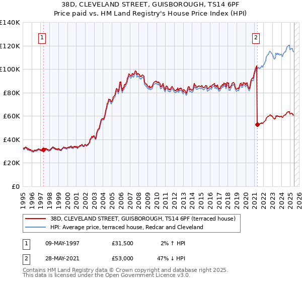 38D, CLEVELAND STREET, GUISBOROUGH, TS14 6PF: Price paid vs HM Land Registry's House Price Index