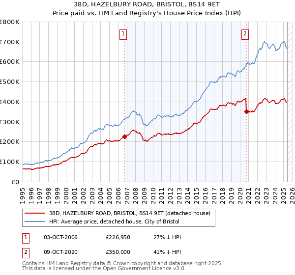 38D, HAZELBURY ROAD, BRISTOL, BS14 9ET: Price paid vs HM Land Registry's House Price Index