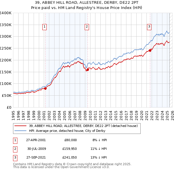 39, ABBEY HILL ROAD, ALLESTREE, DERBY, DE22 2PT: Price paid vs HM Land Registry's House Price Index