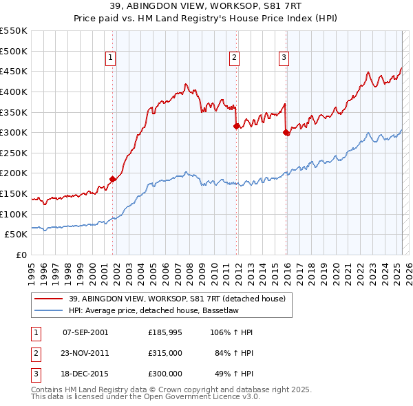 39, ABINGDON VIEW, WORKSOP, S81 7RT: Price paid vs HM Land Registry's House Price Index