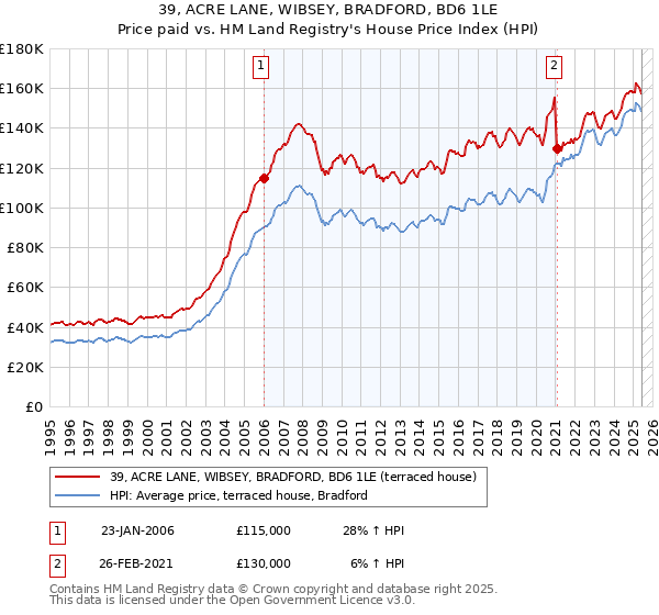 39, ACRE LANE, WIBSEY, BRADFORD, BD6 1LE: Price paid vs HM Land Registry's House Price Index