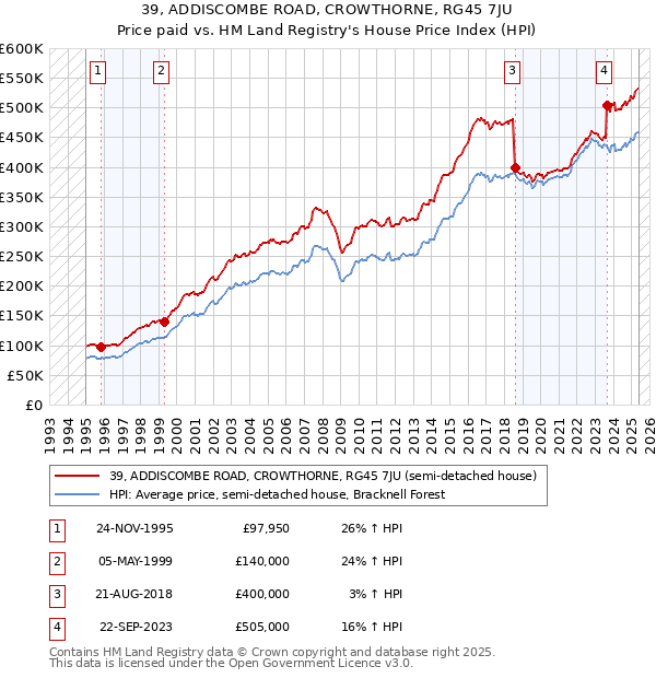 39, ADDISCOMBE ROAD, CROWTHORNE, RG45 7JU: Price paid vs HM Land Registry's House Price Index