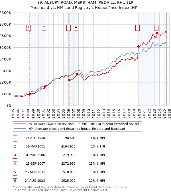 39, ALBURY ROAD, MERSTHAM, REDHILL, RH1 3LP: Price paid vs HM Land Registry's House Price Index