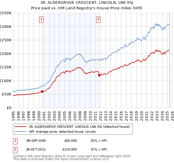 39, ALDERGROVE CRESCENT, LINCOLN, LN6 0SJ: Price paid vs HM Land Registry's House Price Index
