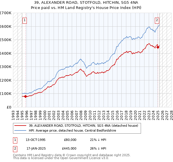 39, ALEXANDER ROAD, STOTFOLD, HITCHIN, SG5 4NA: Price paid vs HM Land Registry's House Price Index