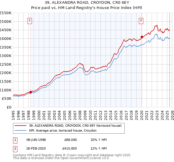 39, ALEXANDRA ROAD, CROYDON, CR0 6EY: Price paid vs HM Land Registry's House Price Index