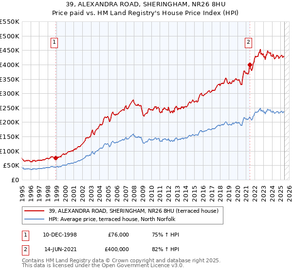 39, ALEXANDRA ROAD, SHERINGHAM, NR26 8HU: Price paid vs HM Land Registry's House Price Index