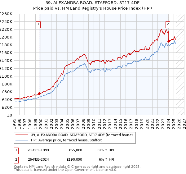 39, ALEXANDRA ROAD, STAFFORD, ST17 4DE: Price paid vs HM Land Registry's House Price Index