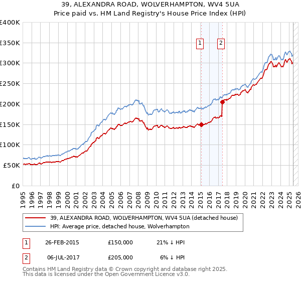39, ALEXANDRA ROAD, WOLVERHAMPTON, WV4 5UA: Price paid vs HM Land Registry's House Price Index