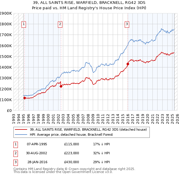 39, ALL SAINTS RISE, WARFIELD, BRACKNELL, RG42 3DS: Price paid vs HM Land Registry's House Price Index