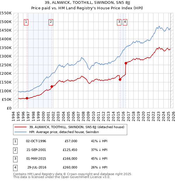 39, ALNWICK, TOOTHILL, SWINDON, SN5 8JJ: Price paid vs HM Land Registry's House Price Index