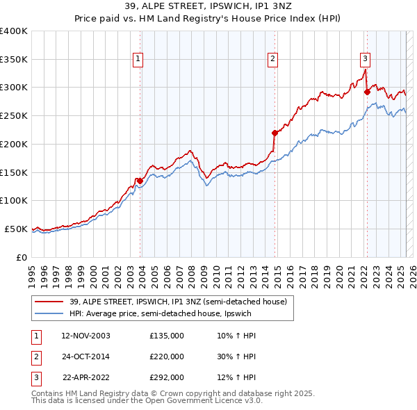 39, ALPE STREET, IPSWICH, IP1 3NZ: Price paid vs HM Land Registry's House Price Index