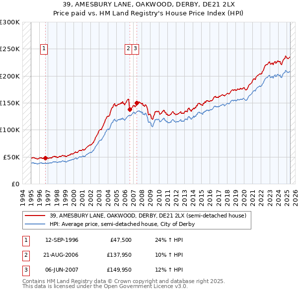 39, AMESBURY LANE, OAKWOOD, DERBY, DE21 2LX: Price paid vs HM Land Registry's House Price Index