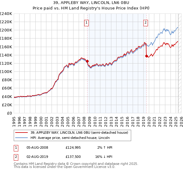39, APPLEBY WAY, LINCOLN, LN6 0BU: Price paid vs HM Land Registry's House Price Index