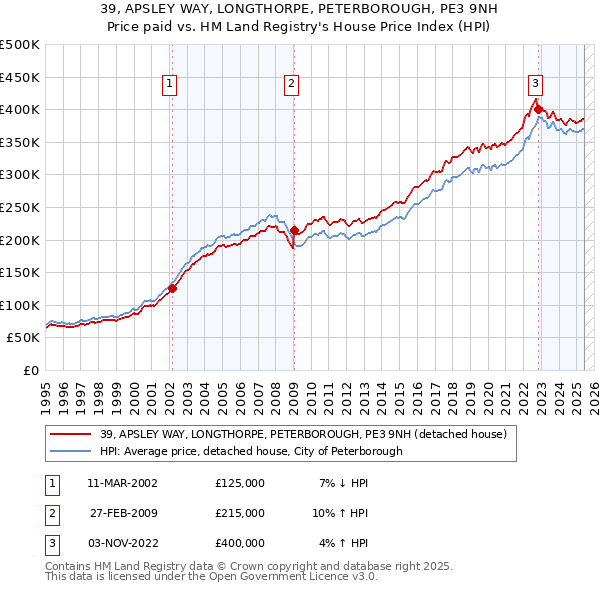 39, APSLEY WAY, LONGTHORPE, PETERBOROUGH, PE3 9NH: Price paid vs HM Land Registry's House Price Index