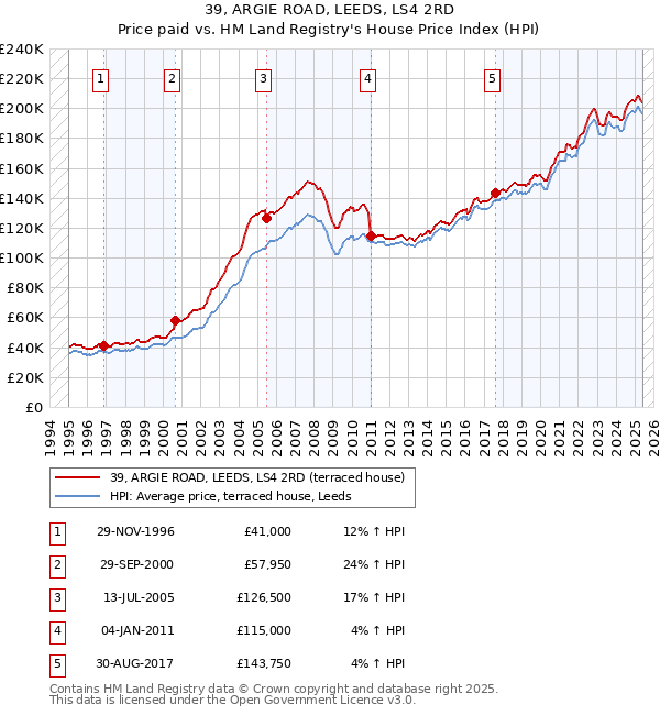 39, ARGIE ROAD, LEEDS, LS4 2RD: Price paid vs HM Land Registry's House Price Index