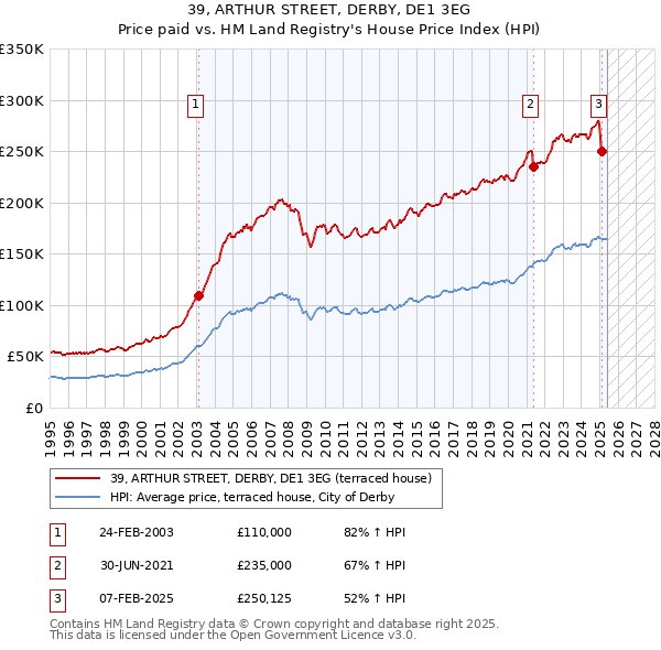 39, ARTHUR STREET, DERBY, DE1 3EG: Price paid vs HM Land Registry's House Price Index