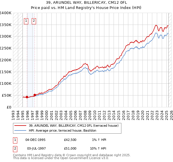 39, ARUNDEL WAY, BILLERICAY, CM12 0FL: Price paid vs HM Land Registry's House Price Index