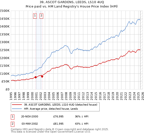 39, ASCOT GARDENS, LEEDS, LS10 4UQ: Price paid vs HM Land Registry's House Price Index