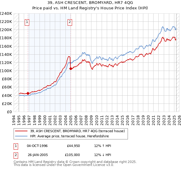 39, ASH CRESCENT, BROMYARD, HR7 4QG: Price paid vs HM Land Registry's House Price Index