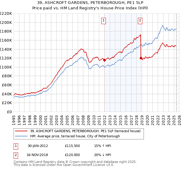 39, ASHCROFT GARDENS, PETERBOROUGH, PE1 5LP: Price paid vs HM Land Registry's House Price Index